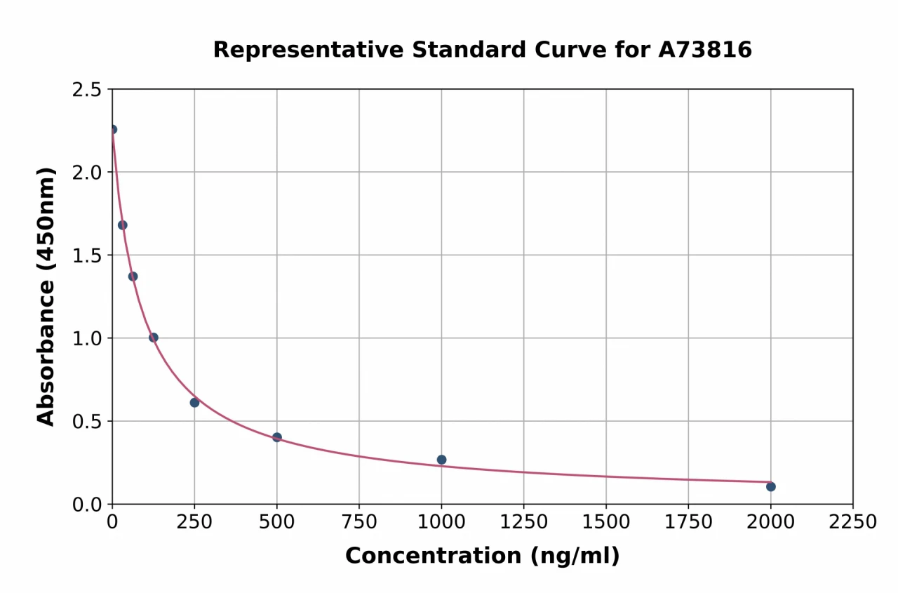 Bovine Total Immunoglobulin ELISA Kit (A73816-96)