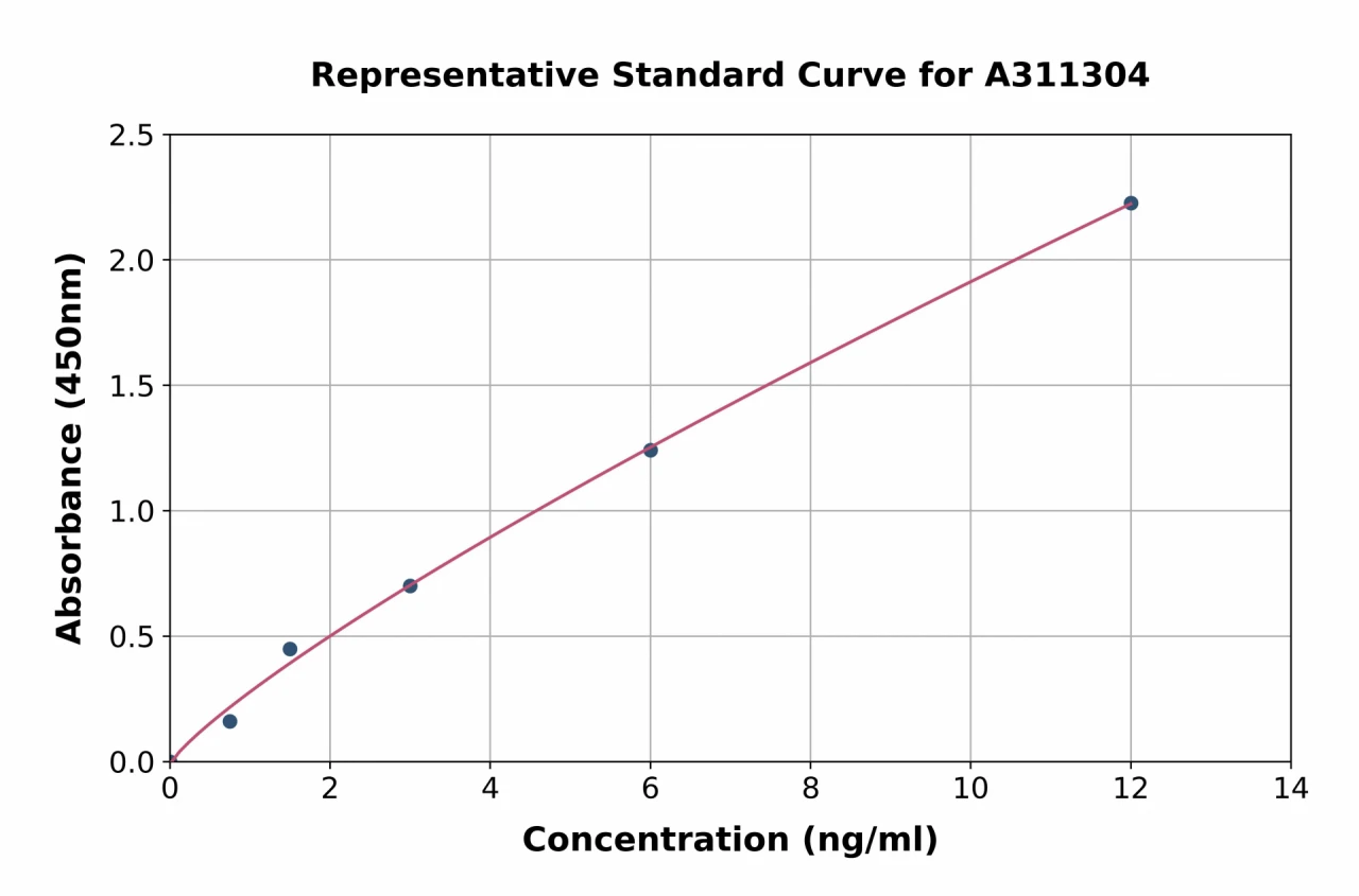 Human CD70 ELISA Kit (A311304-96)