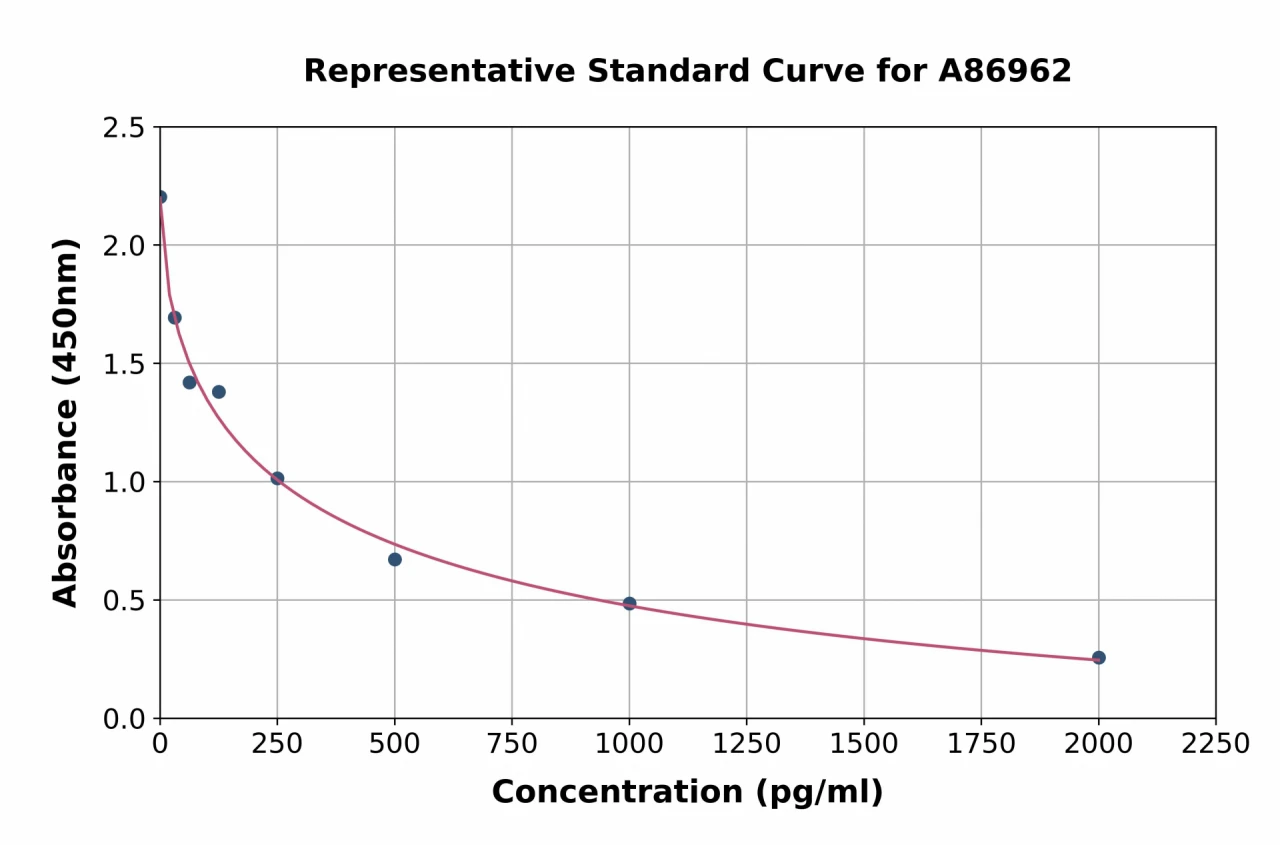 4-Hydroxynonenal ELISA Kit (A86962-96)