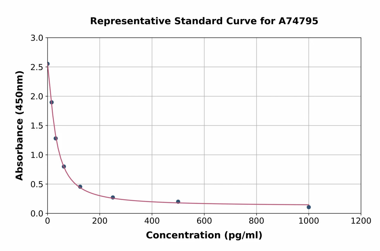 Chicken FSH ELISA Kit (A74795-96)