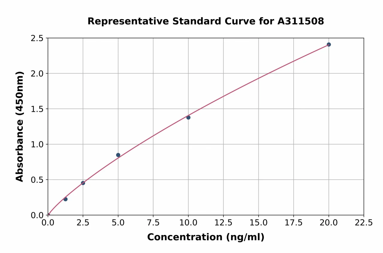 Human beta Arrestin 1 ELISA Kit (A311508-96)