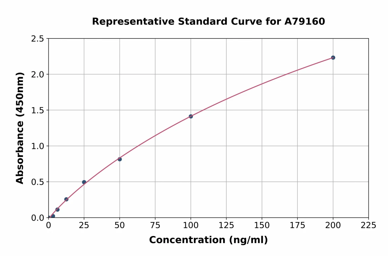 Human Carbonic Anhydrase 2 / CA2 ELISA Kit (A79160-96)