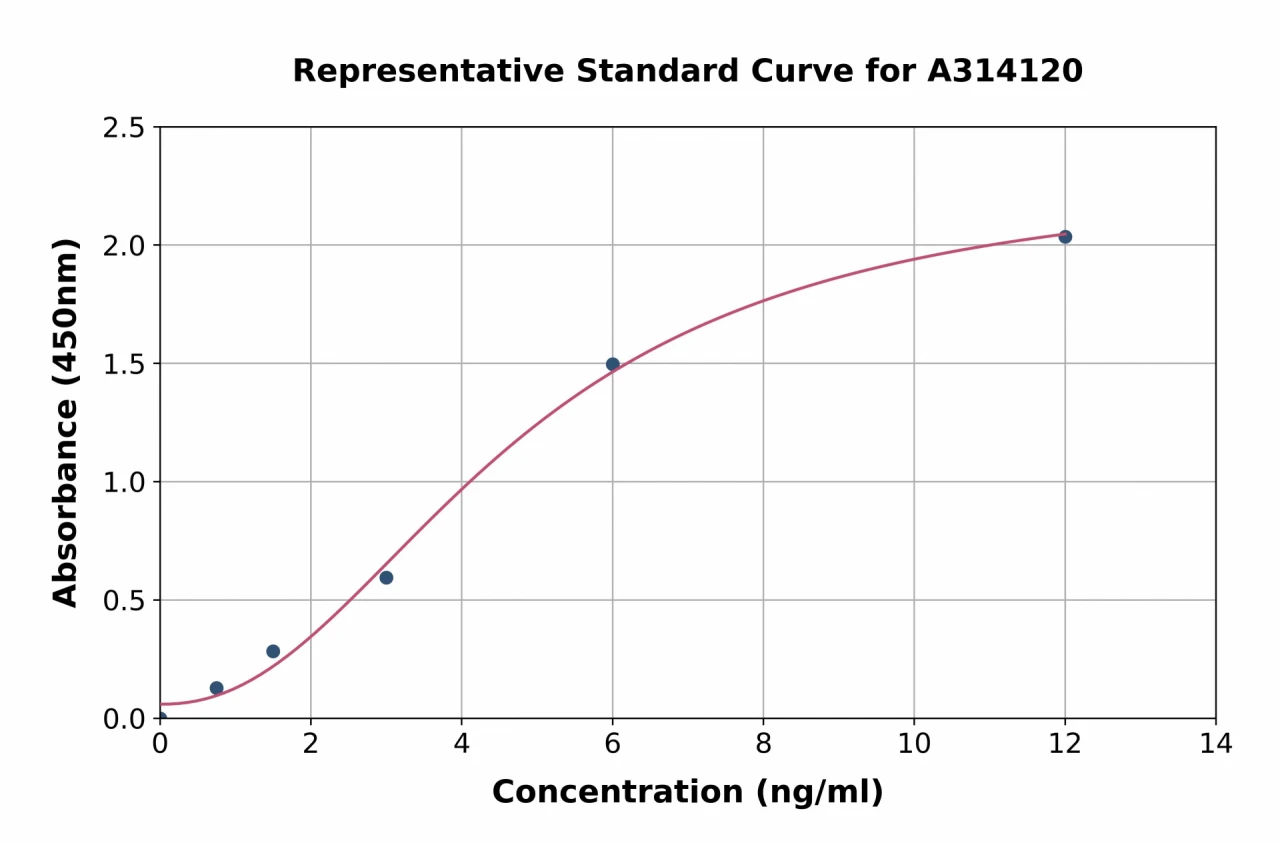 Human Caspase-3 ELISA Kit (A314120-96)