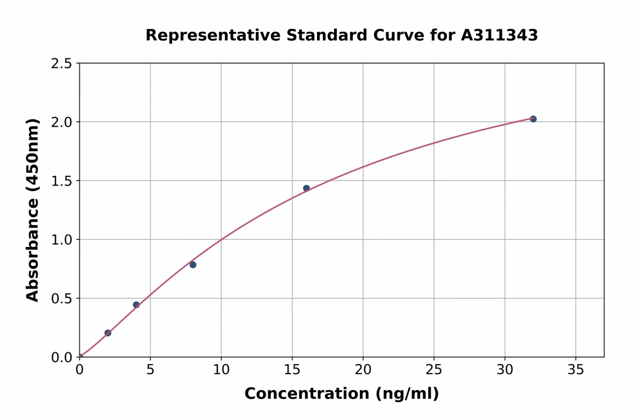 Human Aromatase ELISA Kit (A311343-96)