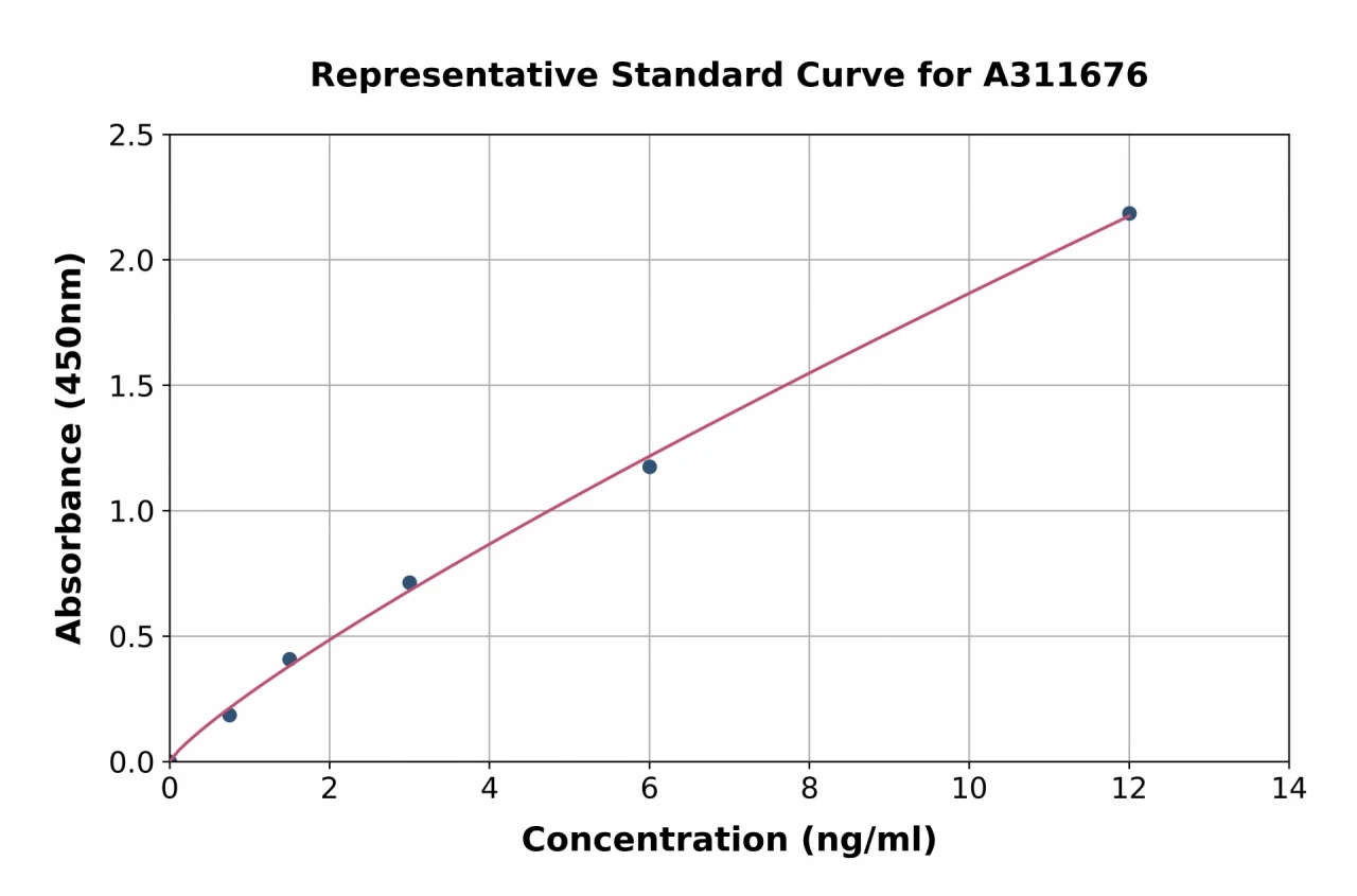 Human ADAM28 ELISA Kit (A311676-96)