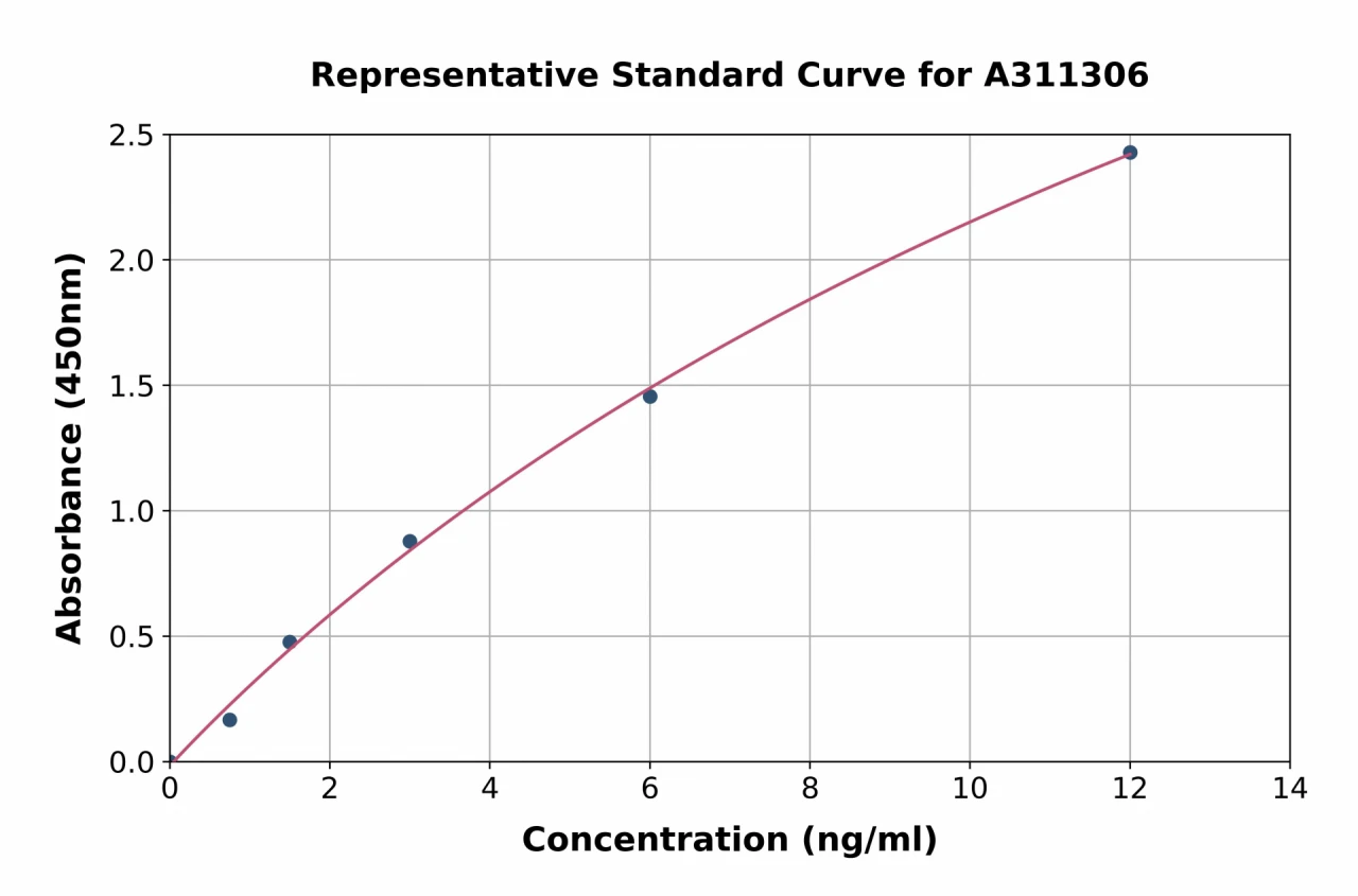 Human Bid ELISA Kit (A311306-96)