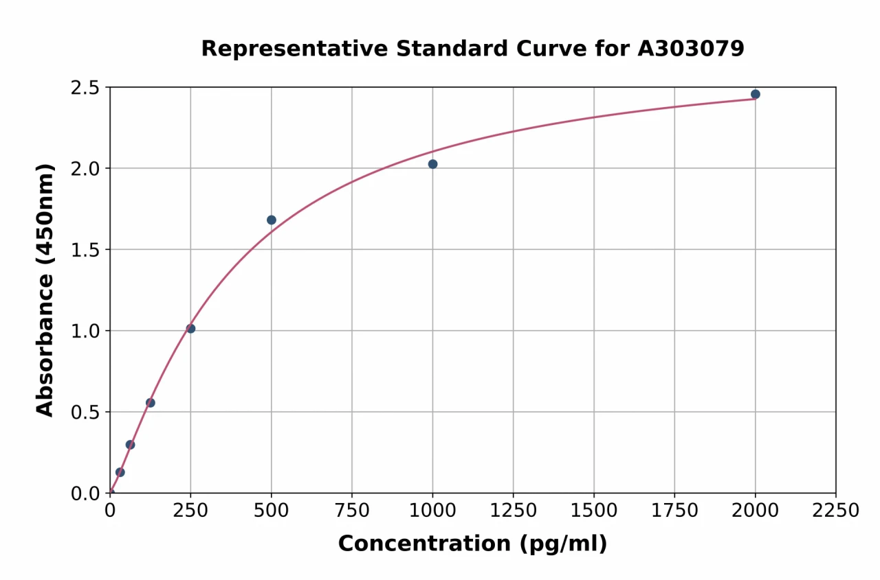 Human CHD8 ELISA Kit (A303079-96)