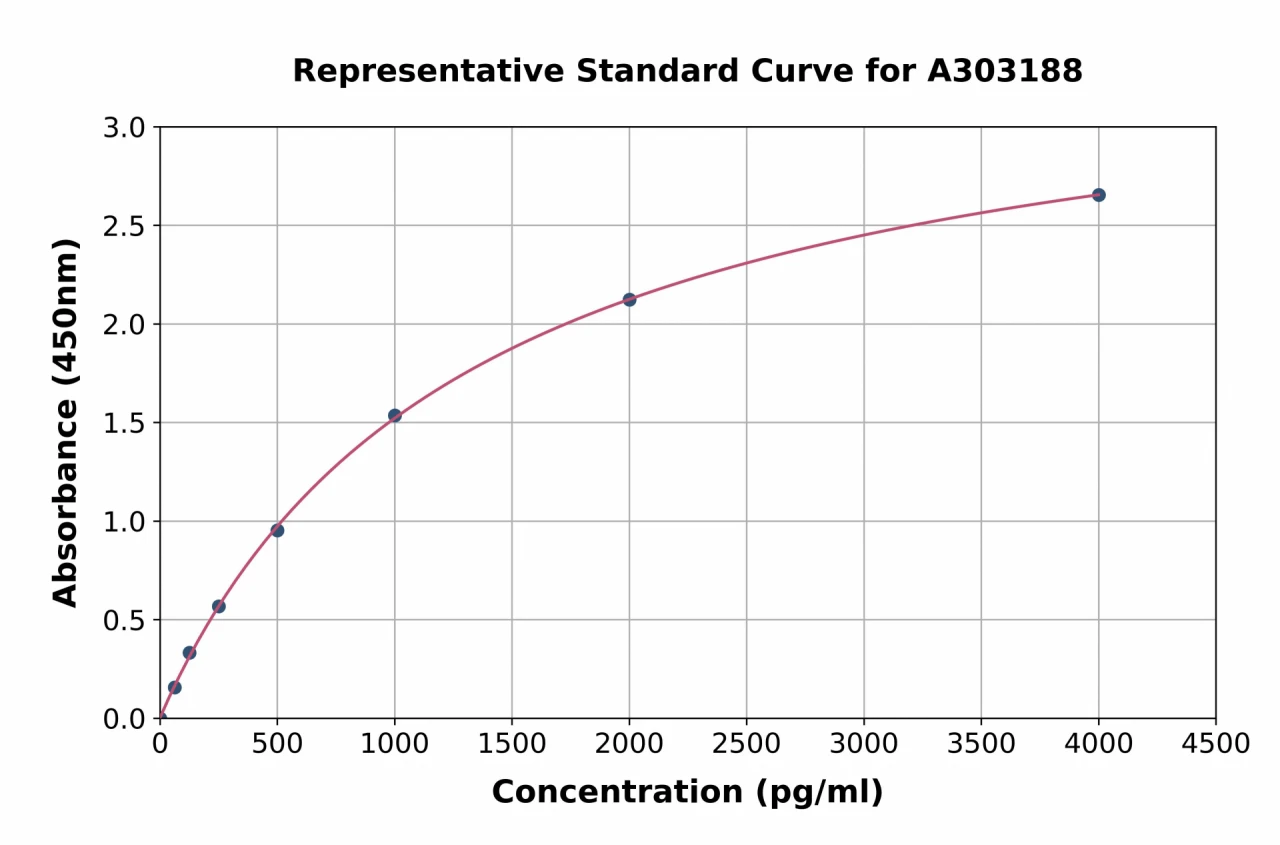 Human Bmi1 ELISA Kit (A303188-96)