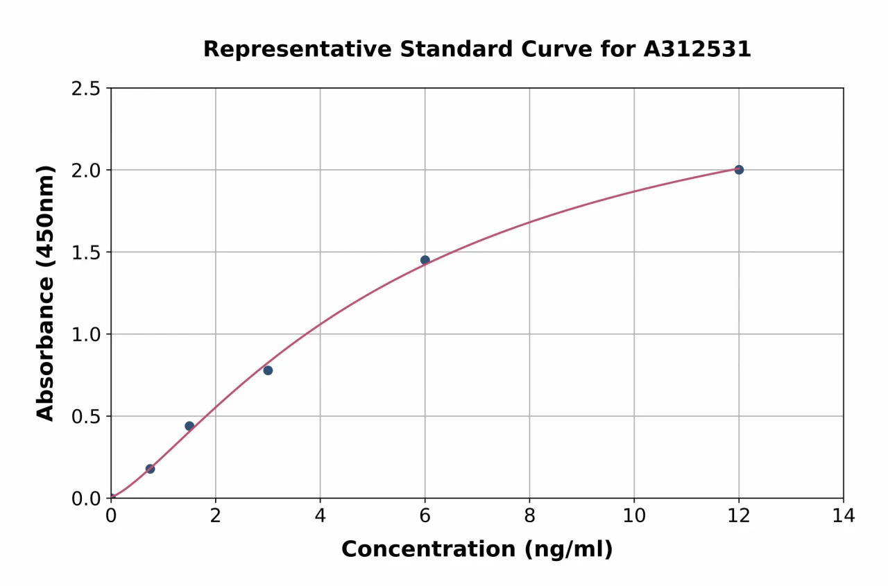 Human C1QL2 ELISA Kit (A312531-96)