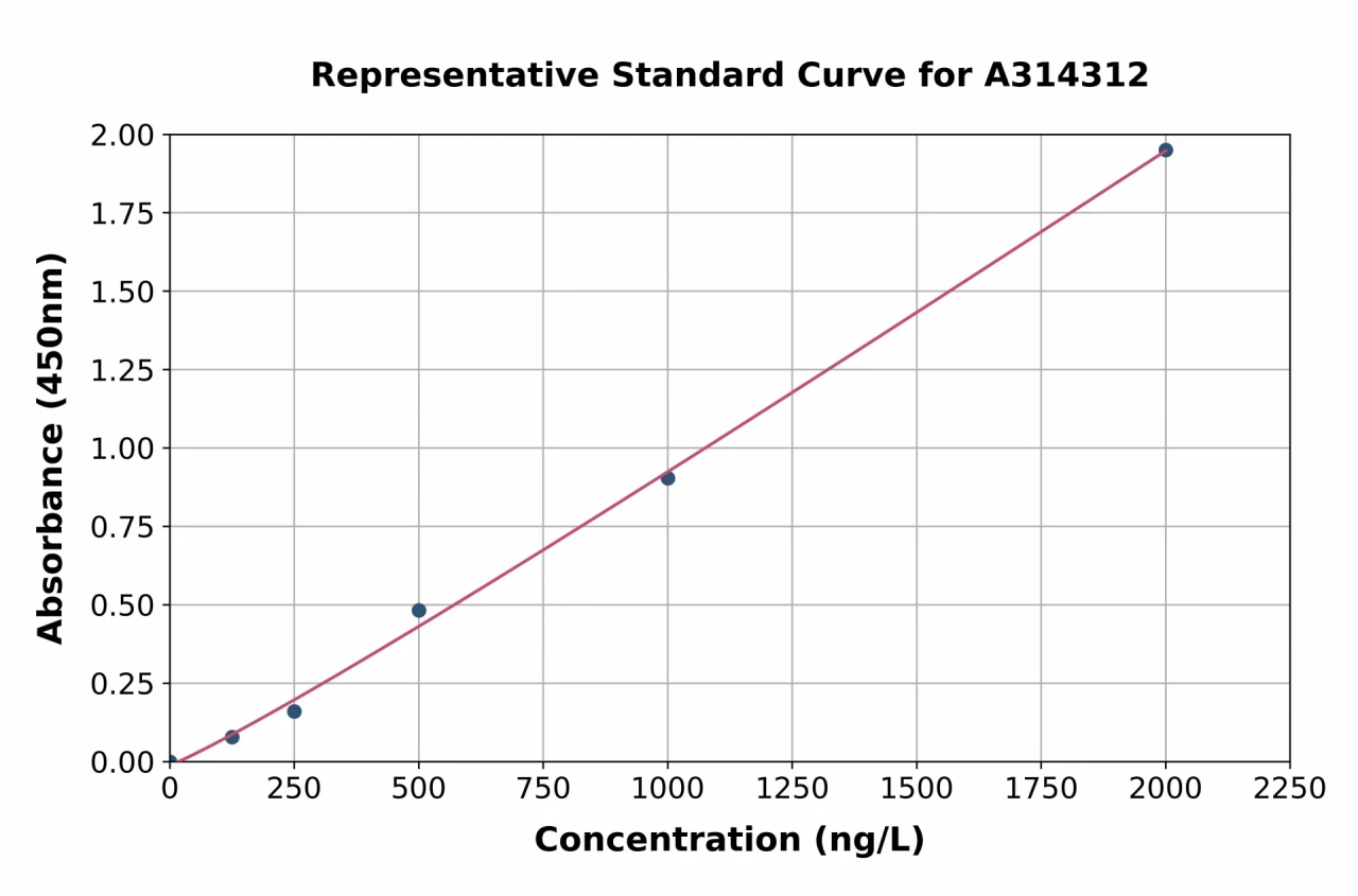 Human ARMET / ARP ELISA Kit (A314312-96)