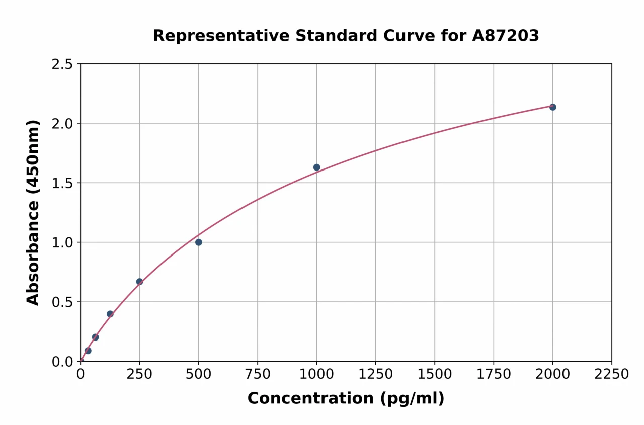 Camel Interferon gamma ELISA Kit (A87203-96)