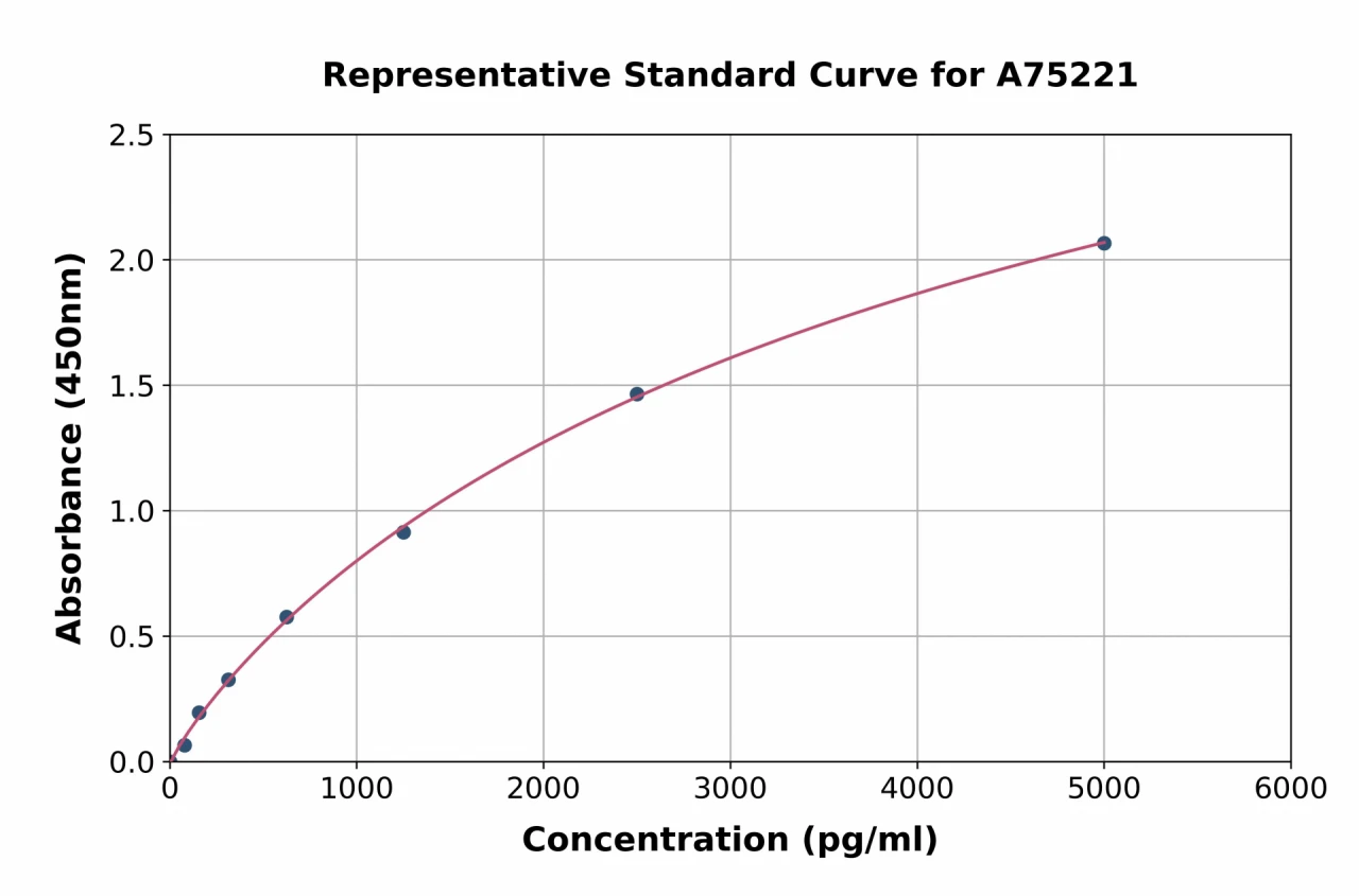 Human ATF6 ELISA Kit (A75221-96)