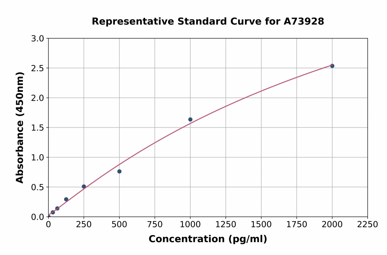 Guinea Pig IL-17A ELISA Kit (A73928-96)