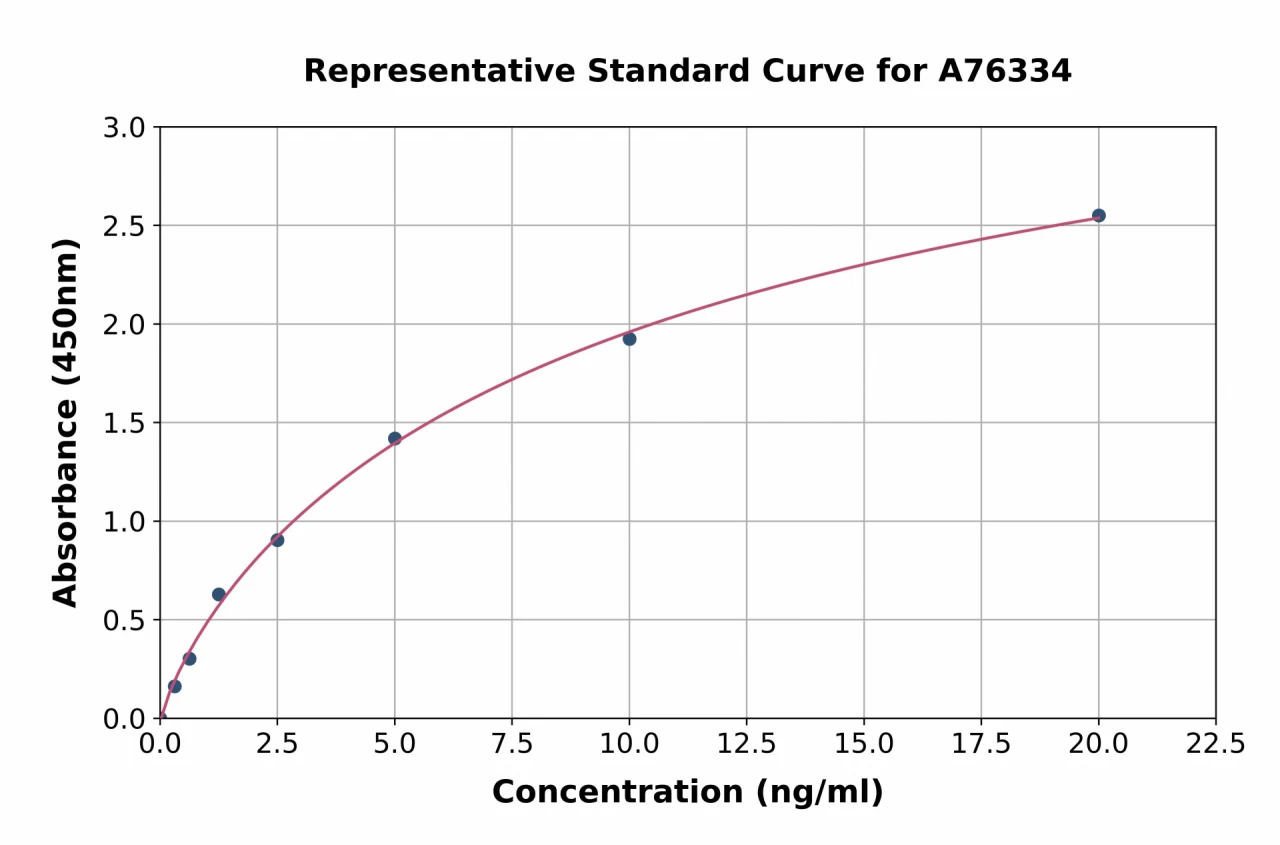 Human Claudin 3 ELISA Kit (A76334-96)