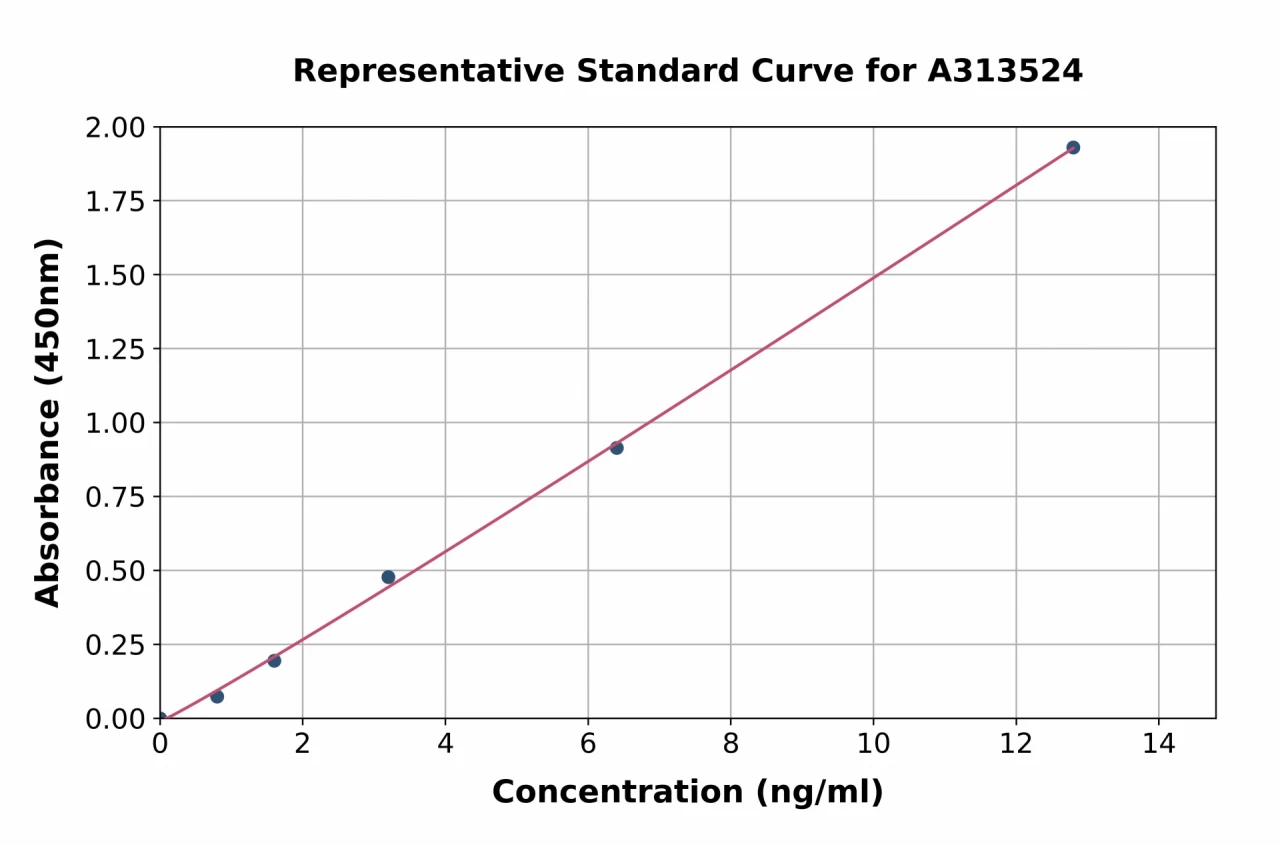 Human AKT1 ELISA Kit (A313524-96)