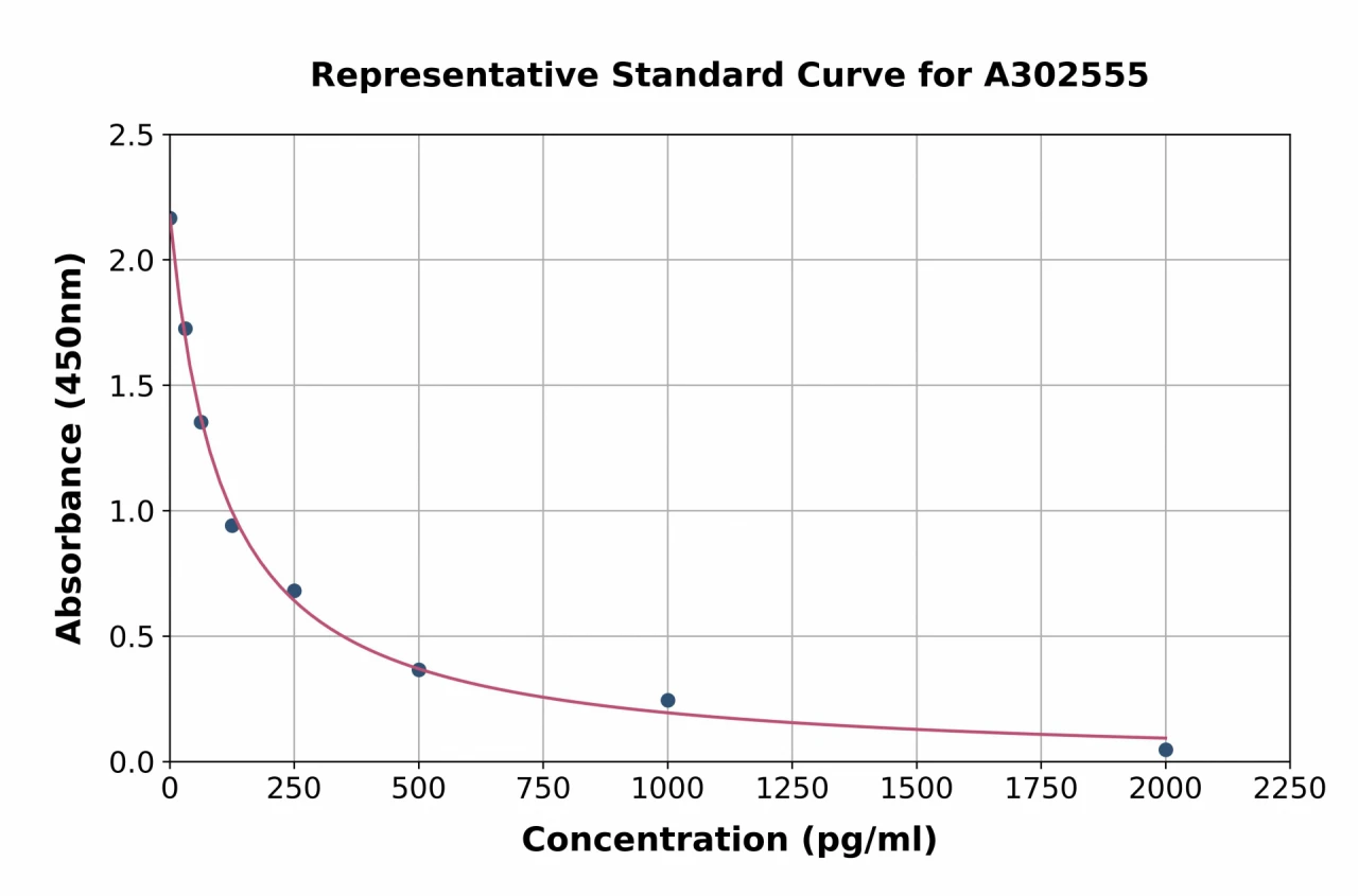 Canine Angiotensin ll ELISA Kit (A302555-96)