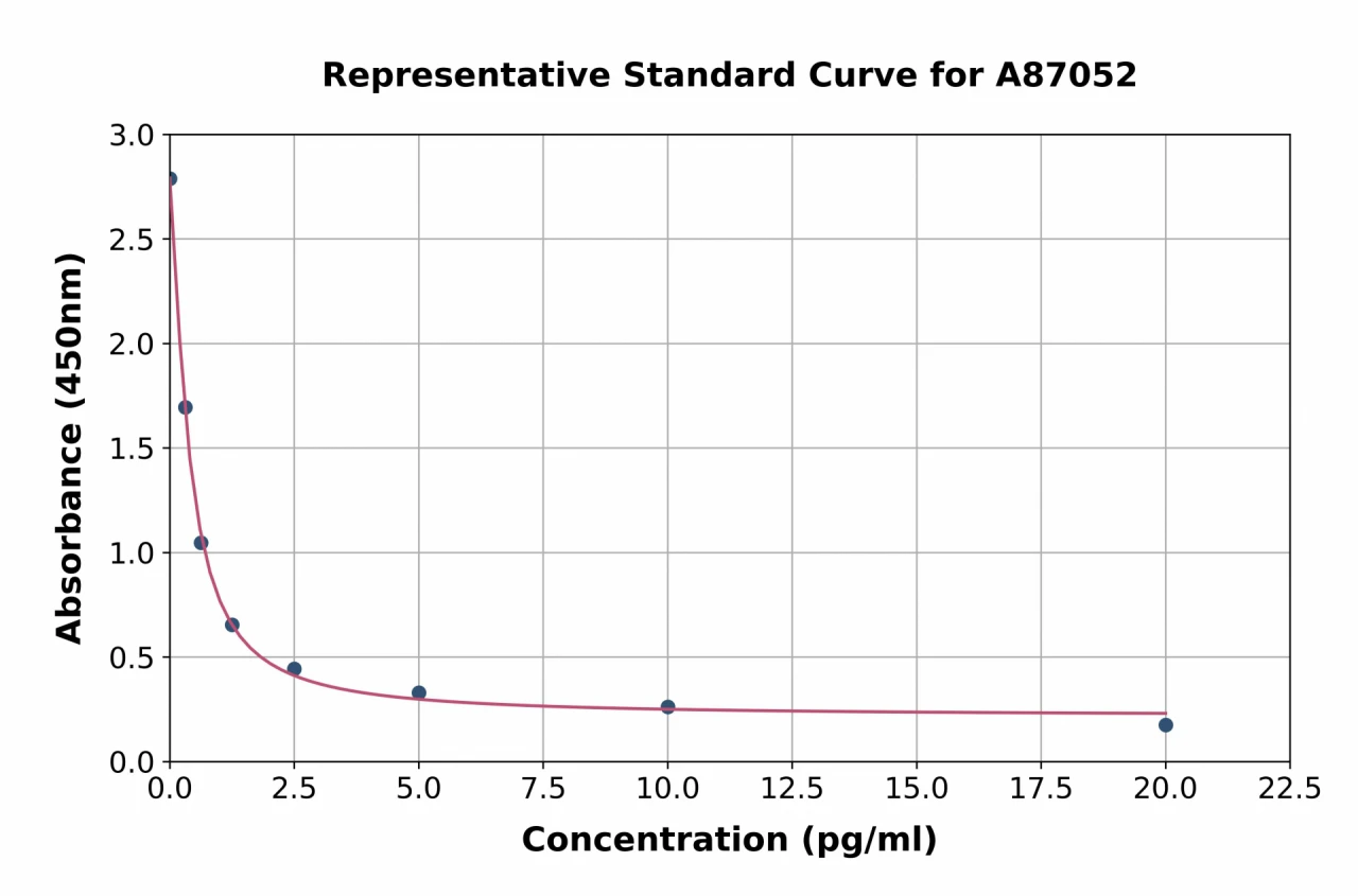 Bovine Gastrin 34 ELISA Kit (A87052-96)