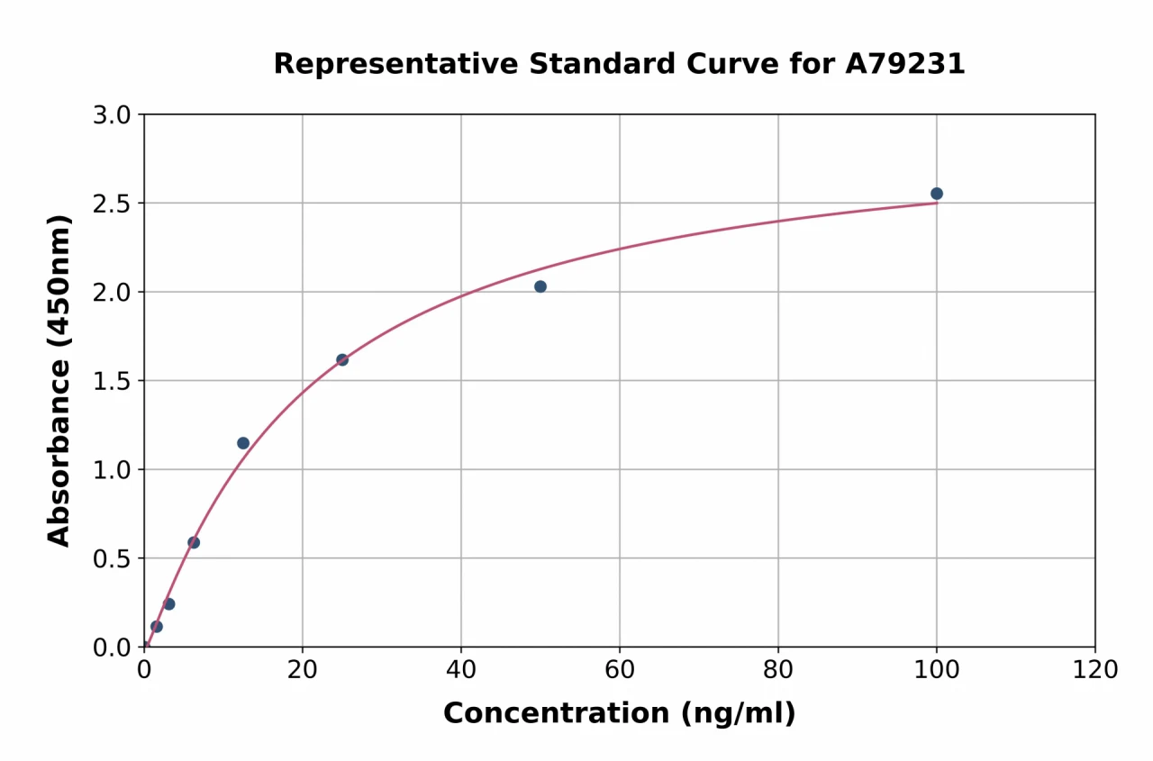 Human Carboxypeptidase M ELISA Kit (A79231-96)