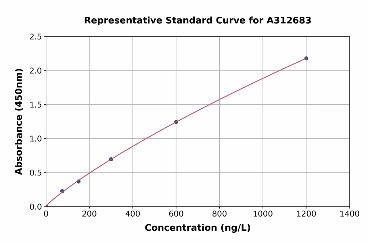 Human ALR / HPO ELISA Kit (A312683-96)