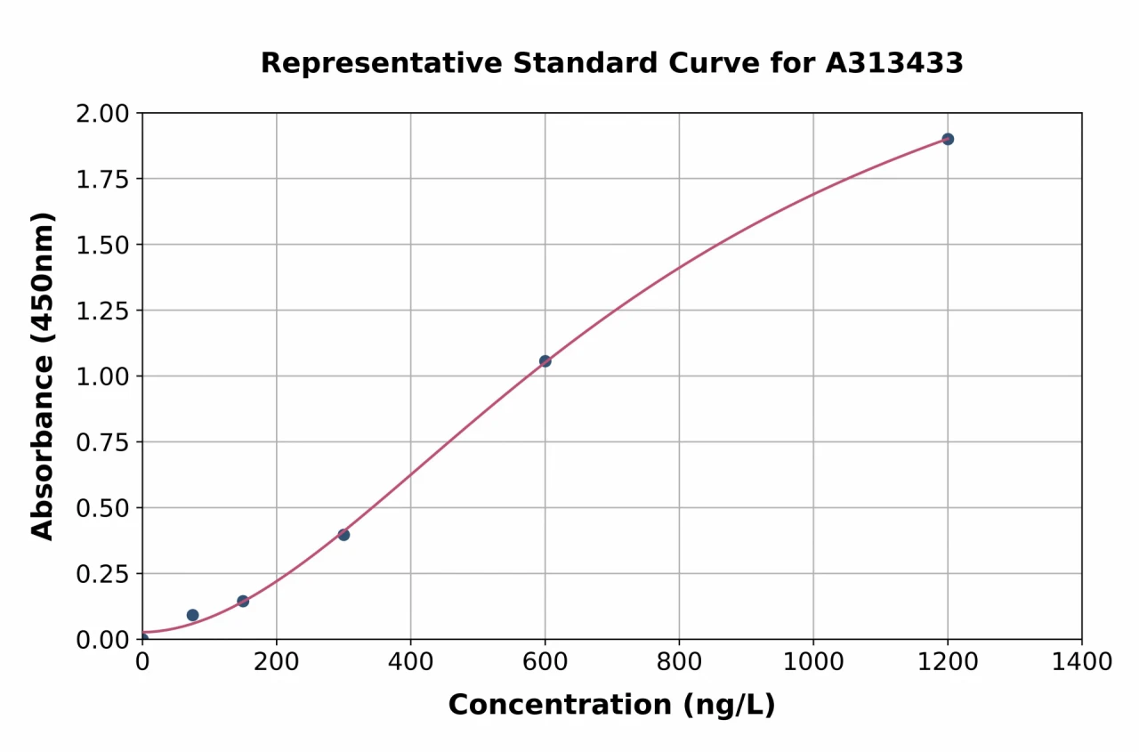 Human Cofilin 2 ELISA Kit (A313433-96)