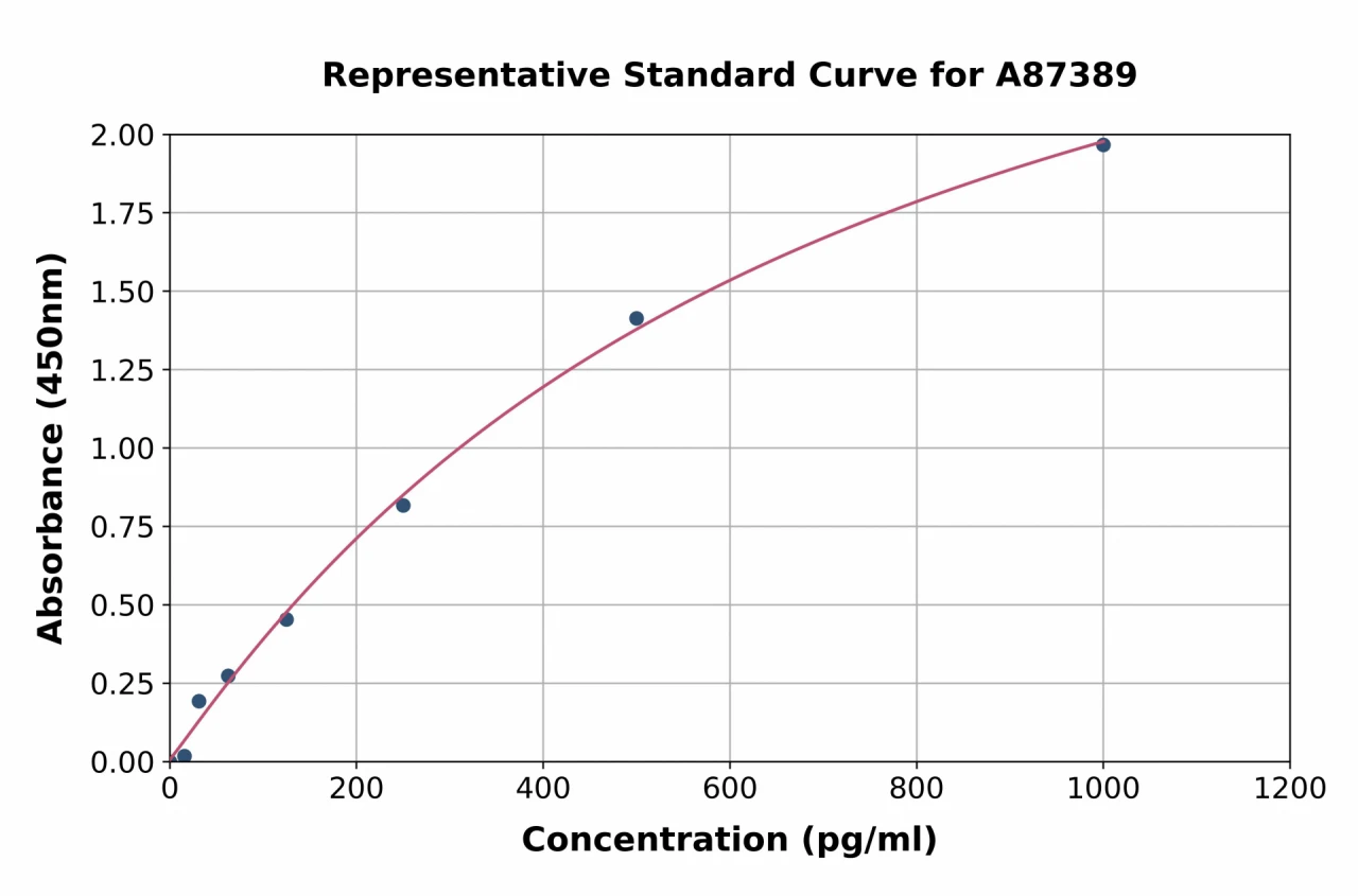 Human CCL1 ELISA Kit (A87389-96)