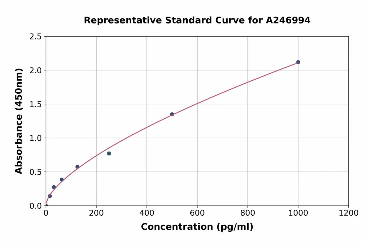 Bovine IL-17A ELISA Kit (A246994-96)