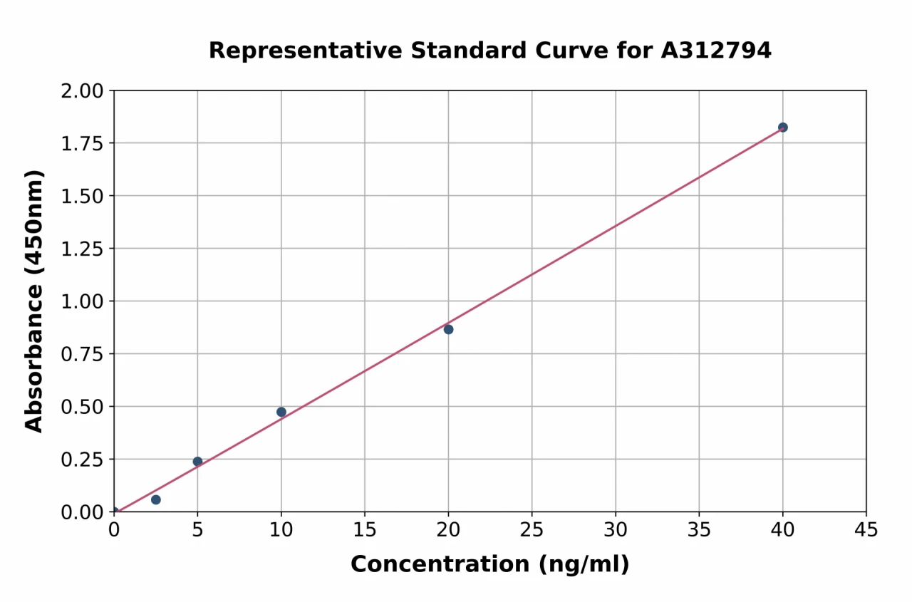 Human CD105 ELISA Kit (A312794-96)