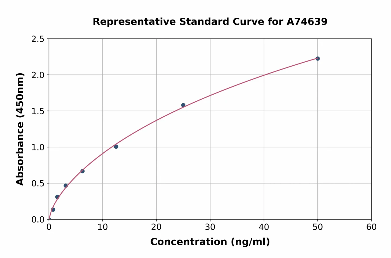 Human ADIPOR1 ELISA Kit (A74639-96)