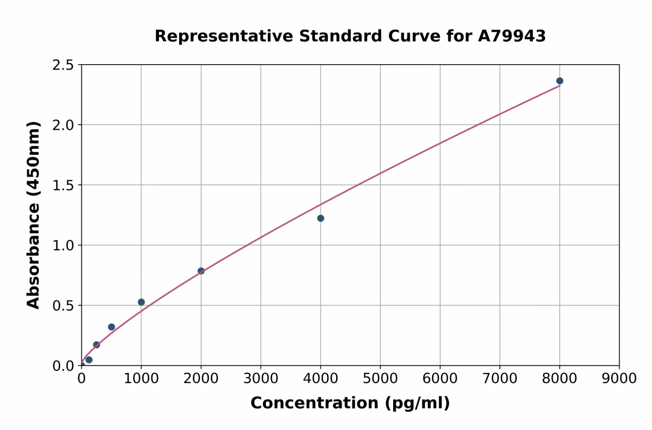 Human Ceruloplasmin ELISA Kit (A79943-96)