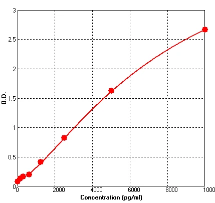 Human Cathepsin B ELISA Kit (A528-96)