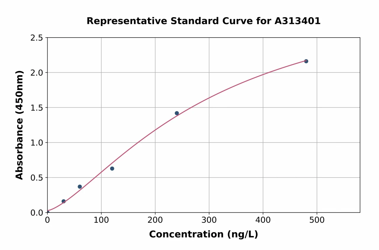 Human Calbindin ELISA Kit (A313401-96)