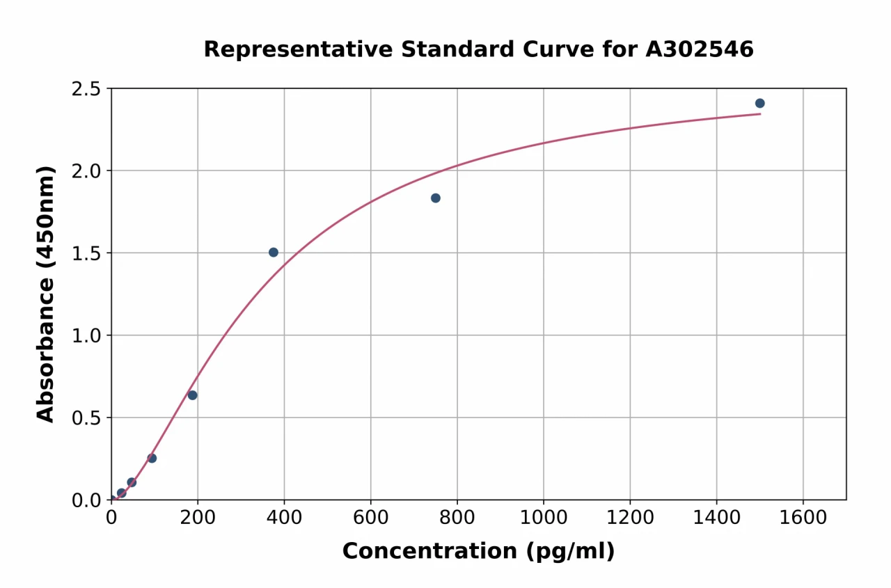 Bovine Adiponectin ELISA Kit (A302546-96)