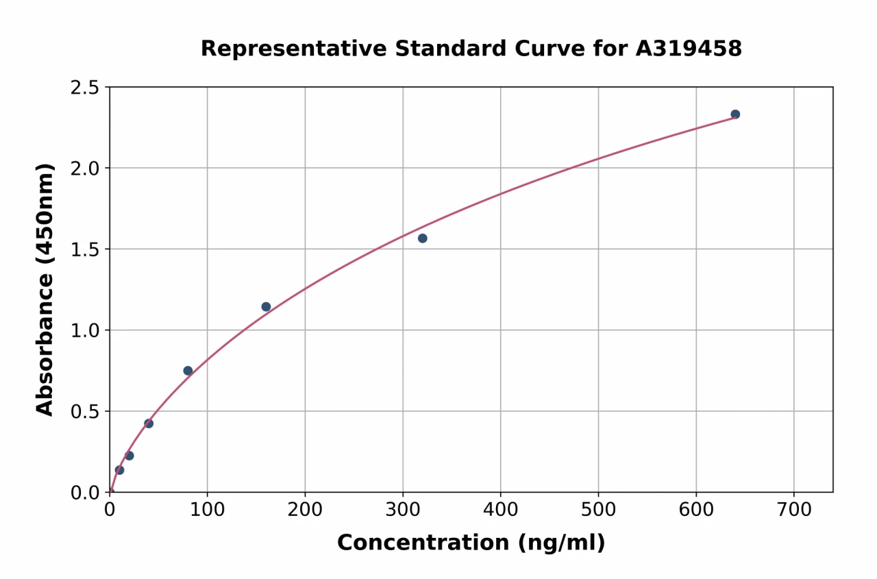 Human Anti-CD11a Antibody ELISA Kit (A319458-96)