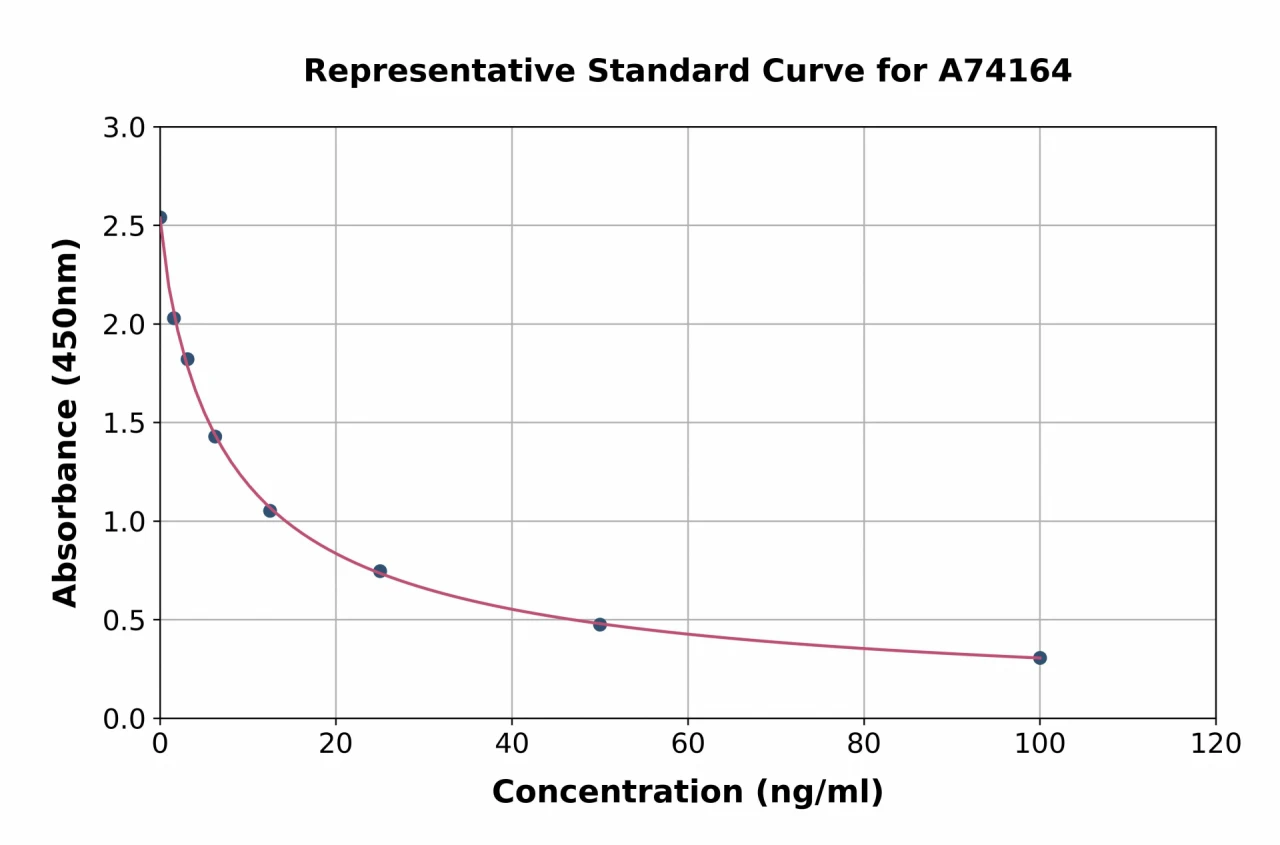 3-Nitrotyrosine ELISA Kit (A74164-96)