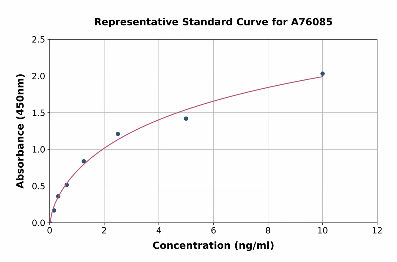 Human ABCB5 ELISA Kit (A76085-96)