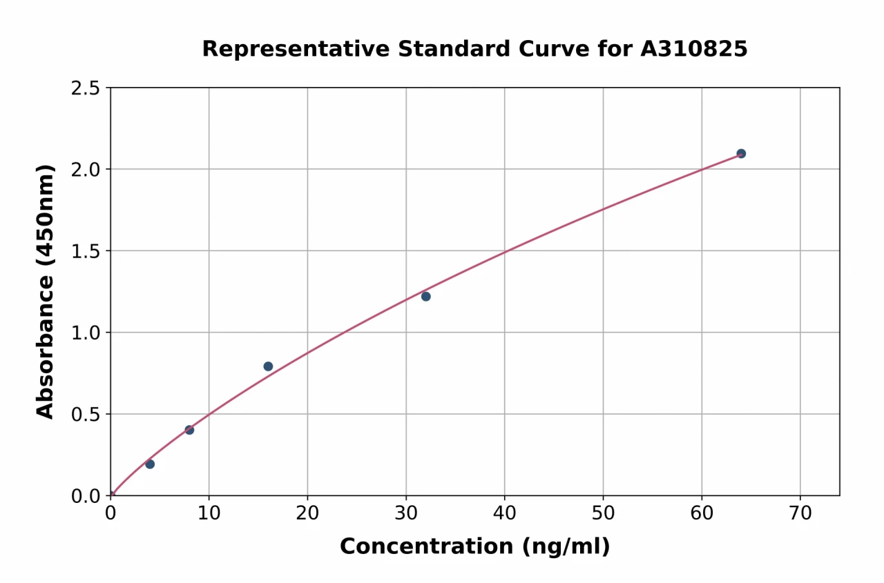 Human CD177 ELISA Kit (A310825-96)