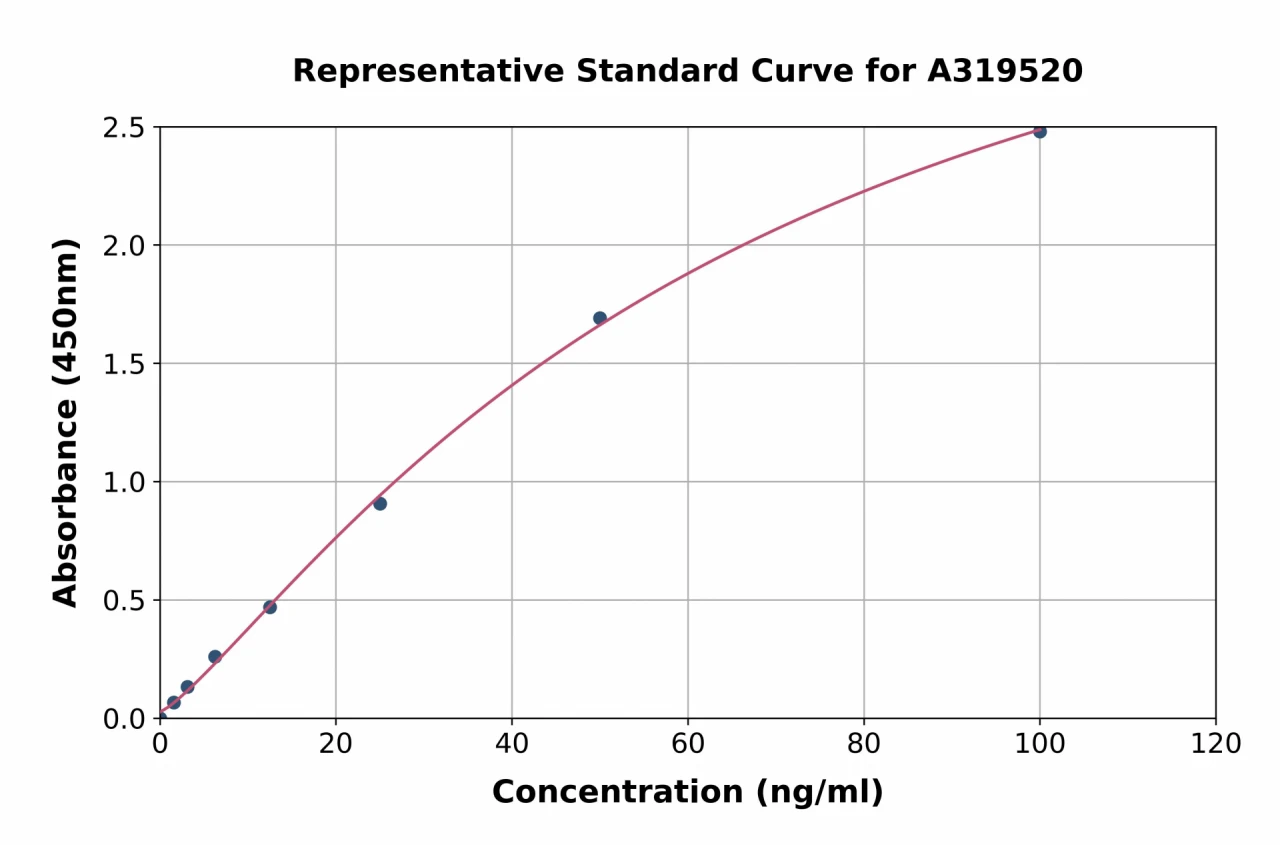 Human Anti-SARS-CoV-2 Spike RBD (alpha B.1.1.7 Variant) IgG ELISA Kit (A319520-96)