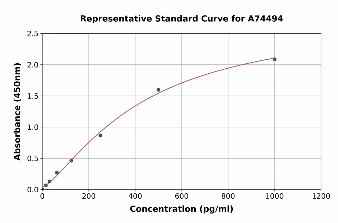 Human beta Nerve Growth Factor ELISA Kit (A74494-96)