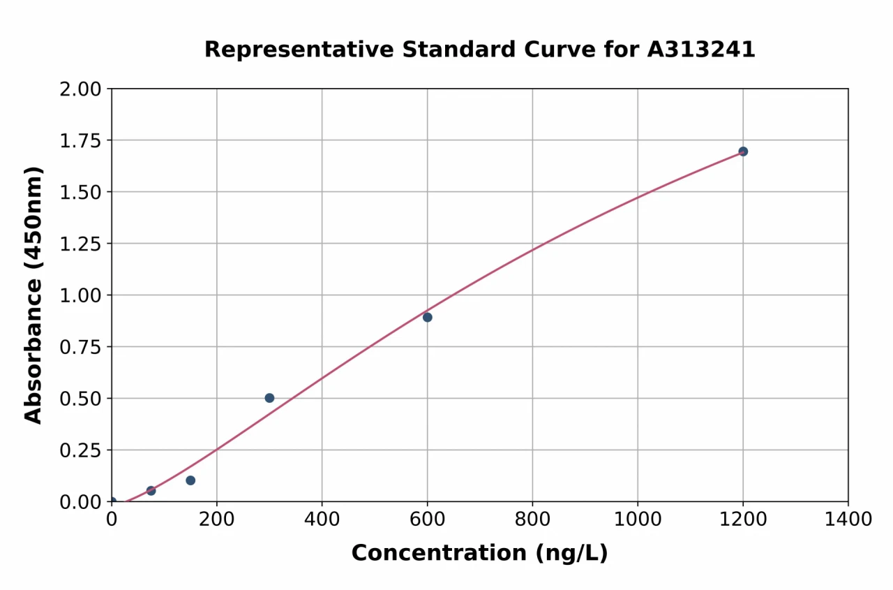 Human CASK ELISA Kit (A313241-96)