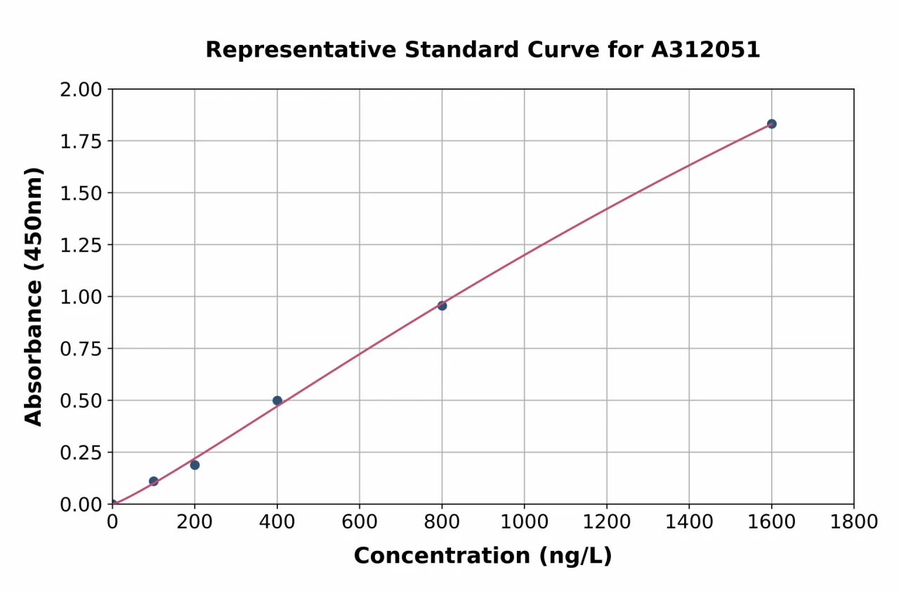 Human ANKRD36 ELISA Kit (A312051-96)