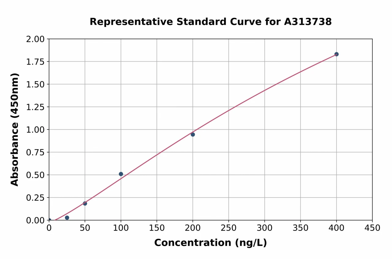 Human CD137 ELISA Kit (A313738-96)