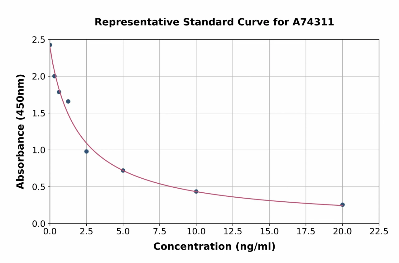 Human 12-HETE ELISA Kit (A74311-96)