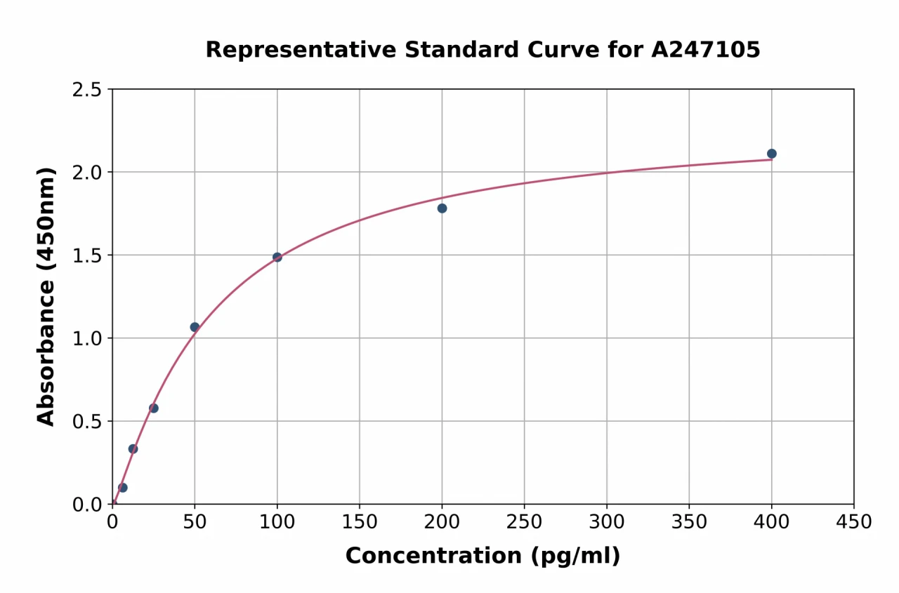 Human 4-1BBL ELISA Kit (A247105-96)