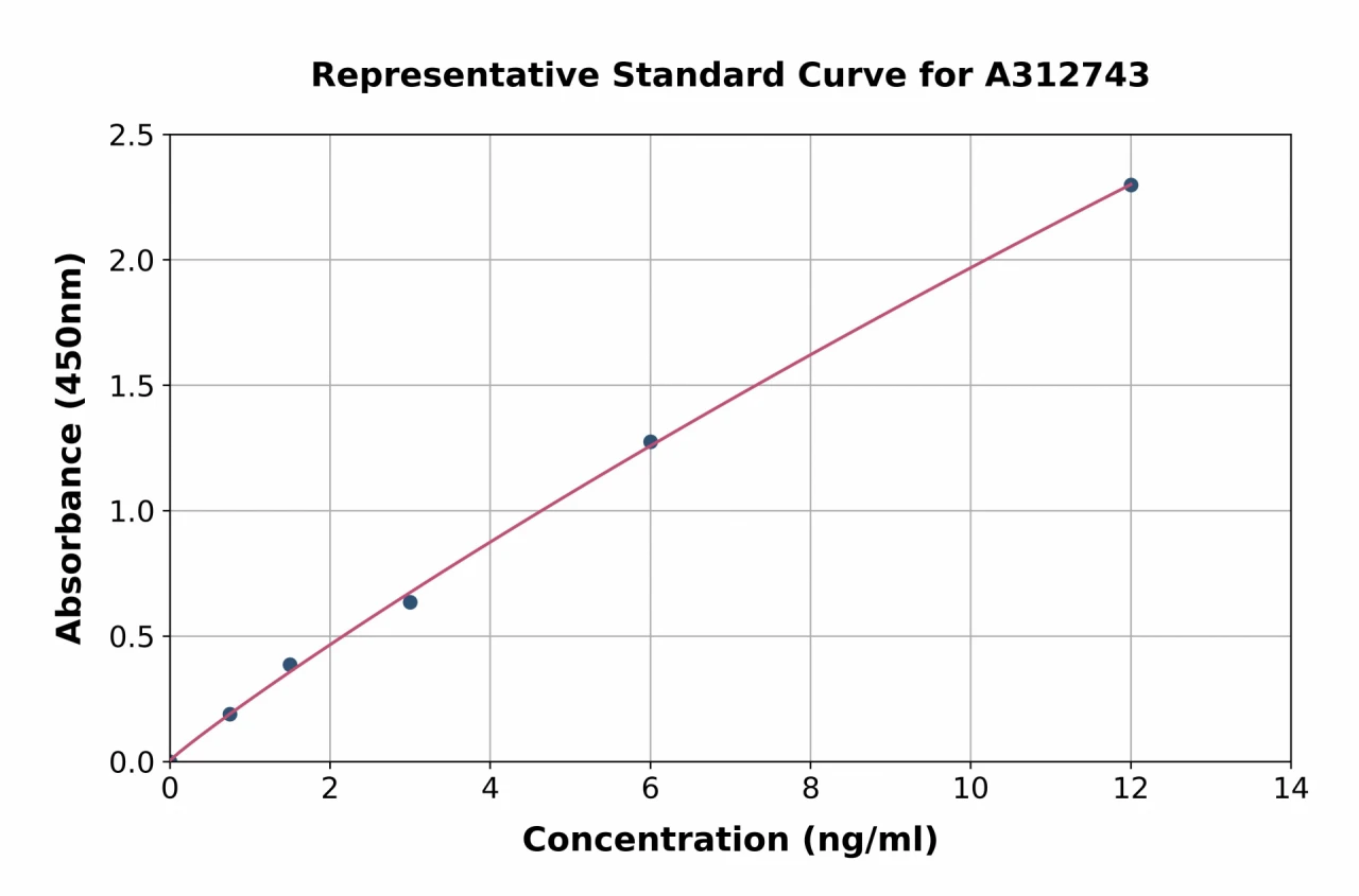 Human CLDN22 ELISA Kit (A312743-96)