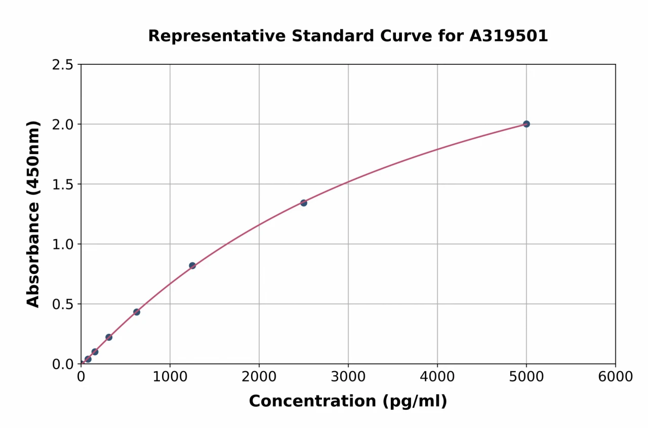 Canine C Peptide ELISA Kit (A319501-96)