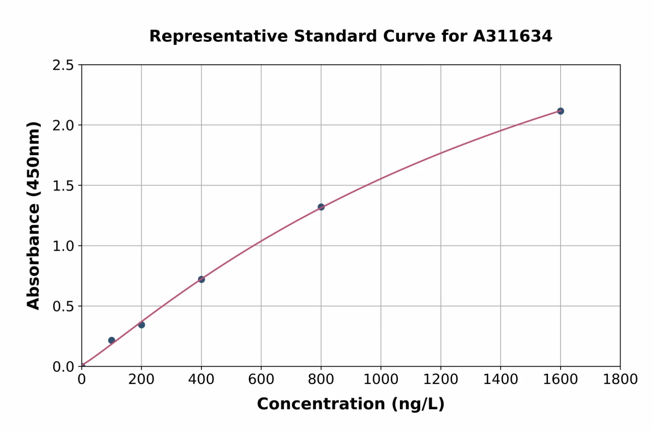 Human ATG9A ELISA Kit (A311634-96)