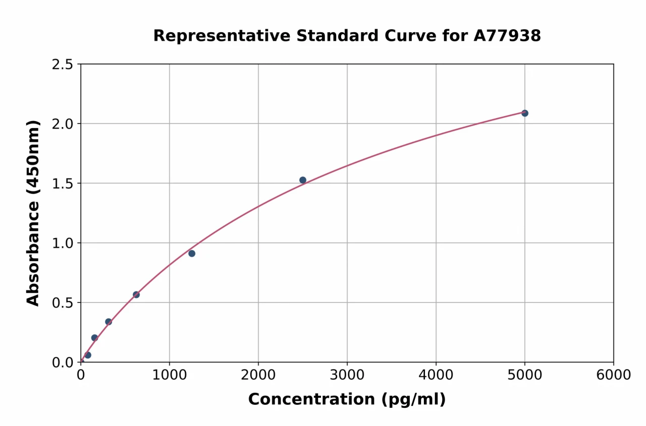 Human Cathepsin F ELISA Kit (A77938-96)