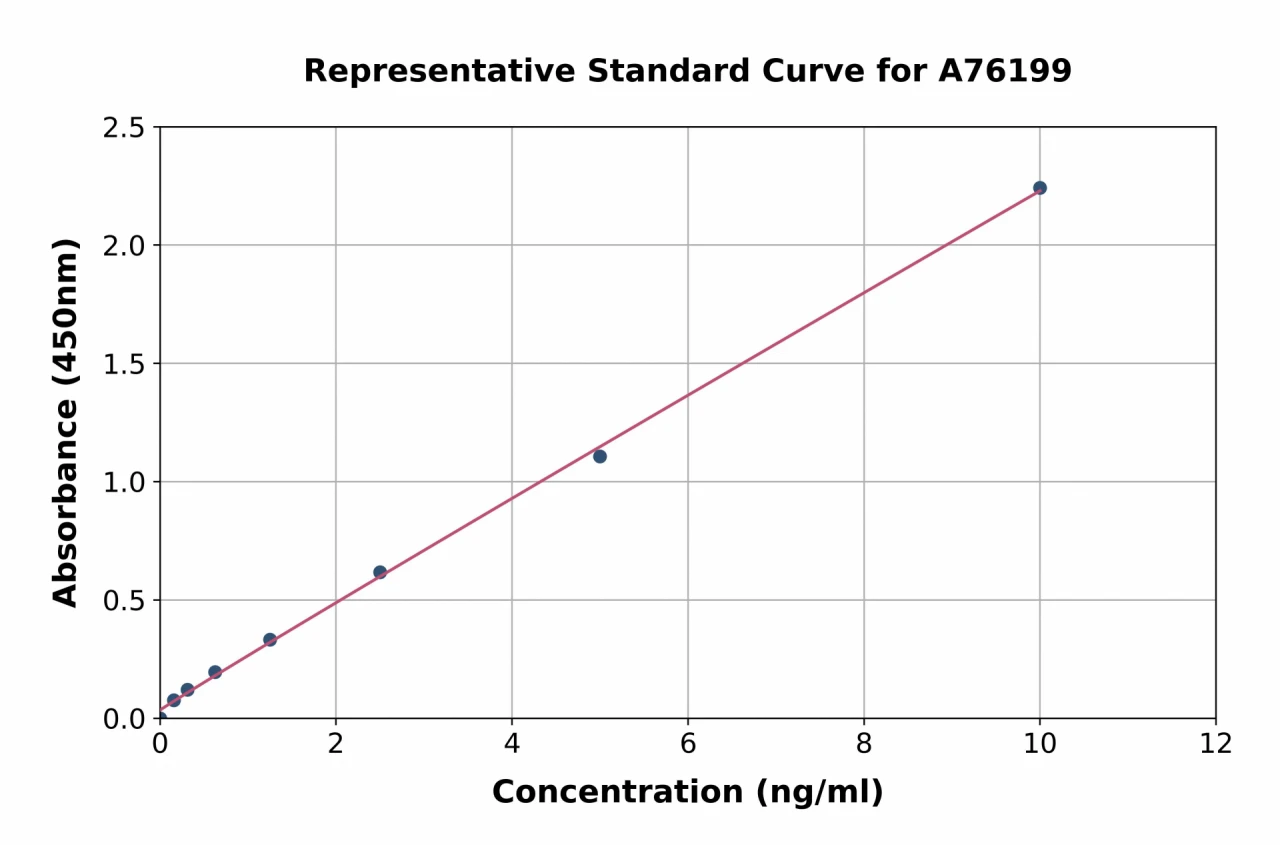 Human Beclin 1 ELISA Kit (A76199-96)