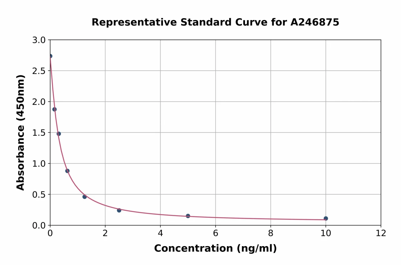 Chicken Triiodothyronine / T3 ELISA Kit (A246875-96)