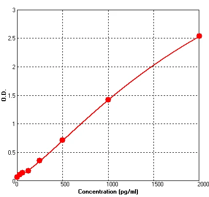 Human Cardiotrophin 1 ELISA Kit (A527-96)